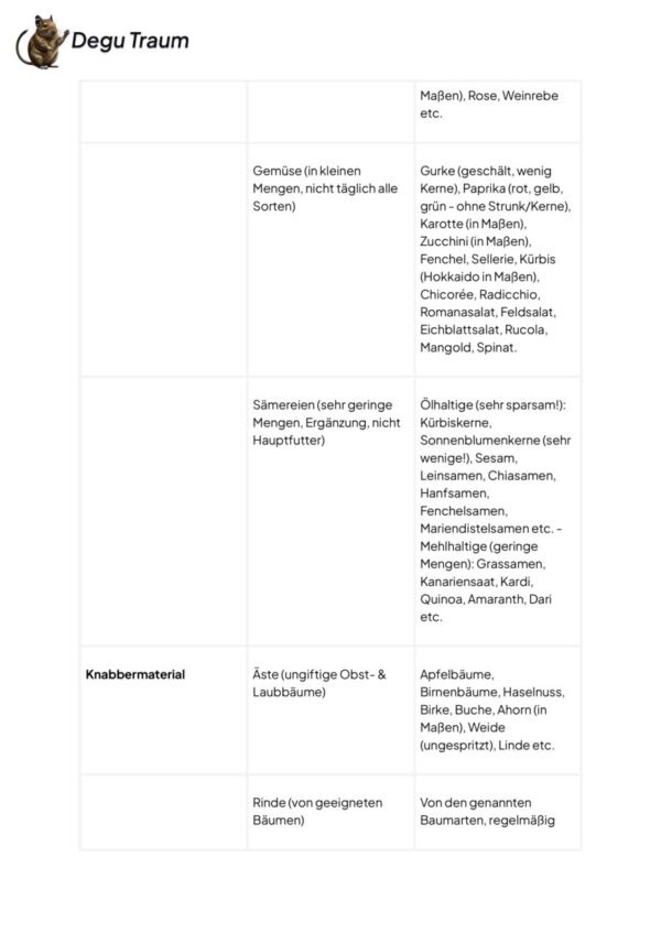 Ungeeignetes für Degus